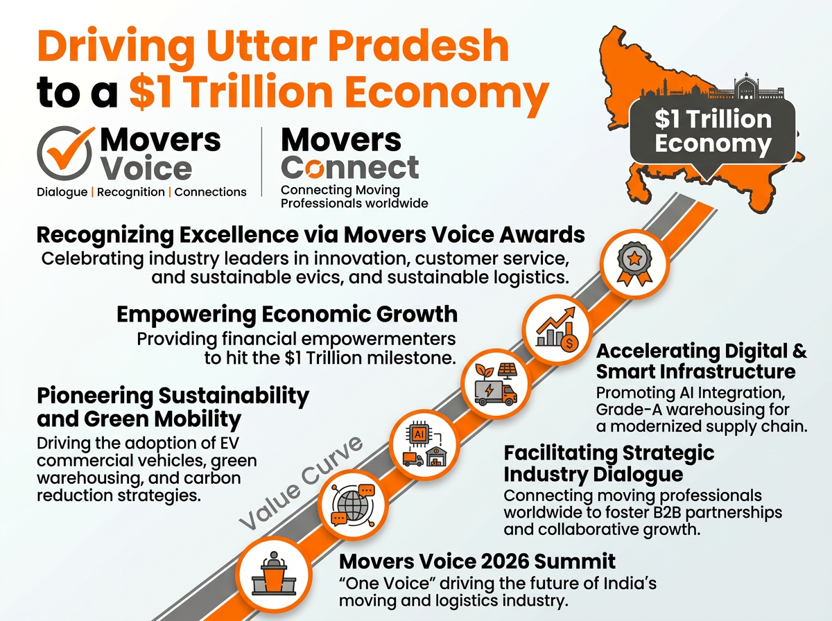 Driving Uttar Pradesh to a $1 Trillion Economy — Movers Connect value curve